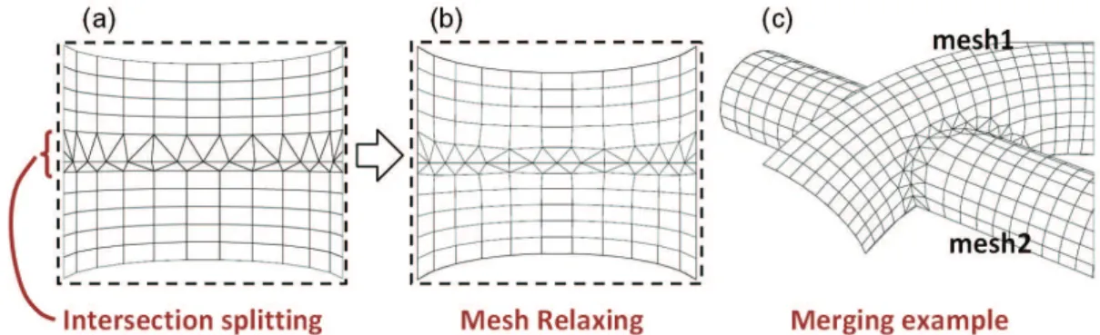 Figure 2.4: Intersecting and trimming parametric meshes on Finite-Element shells[ 28 ]