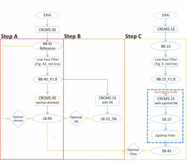 Figure  1.9  Flowchart  of  the  protoco l  for  the  surrogate  simulation.  For  the  tep  A ,  Era-Interim (ERAI)  is  u  ed  to  drive  the CRCM5  at 0.45 °  mesh  (CRCM5.45) ,  the  result  is  the  Big - Brother  simulation  (BB.45 )