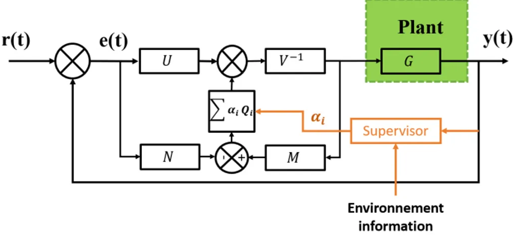 Figure 2.3: Q-based multi-controller scheme.