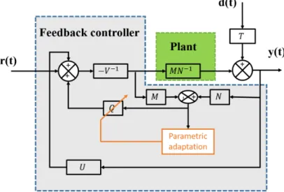 Figure 2.4: YK feedback controller scheme: the disturbance propagates through the plant T (so called primary path) and the compensation is done through the plant (M N −1 ) driven by a feedback compensator