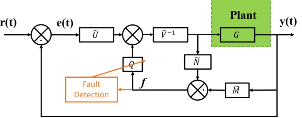 Figure 2.6: Q-based fault tolerant control scheme.