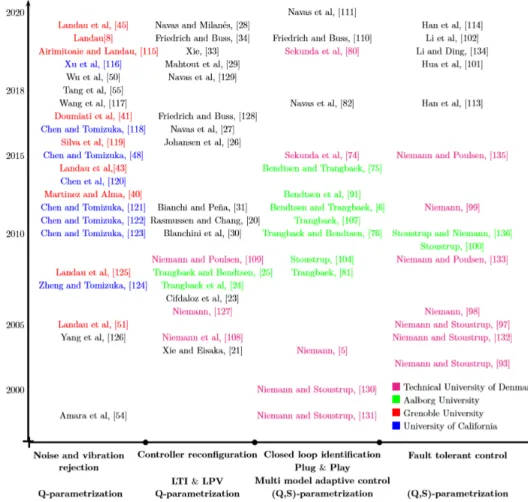 Figure 2.7: Timeline with important applications of YK parametrization Q and dual YK parametrizartion S