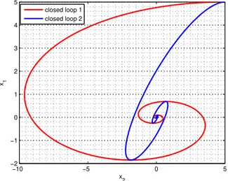 Figure 3.2: State trajectories for both stable closed loops from an initial value x ′ = h 5 5 i 