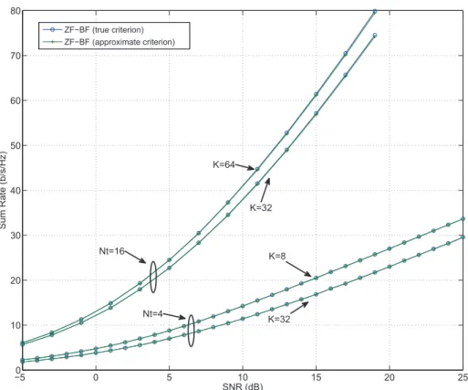 Figure 3.1: Average sum rate of MISO ZF-BF-GUS: true versus approximate cri- cri-terion in the MISO BC with M = 4, K ∈ {8,32} and M = 16, K ∈ {32,64}.