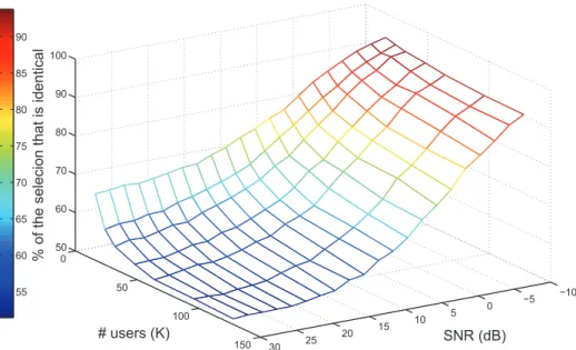 Figure 3.2: Similarity between the user subsets selected by the true and by the approximate criterion