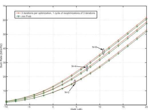 Figure 3.6: Average sum rate of MIMO ZF-BF-GUS: Min Frob versus our iterative algorithm in the MIMO BC with M = 8, K = 30 and N ∈ {2,4,6}.