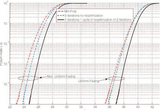 Figure 3.7: CDF of the sum rate of MIMO ZF-BF-GUS: Min Frob versus our iterative algorithm in the MIMO BC with M = 8, K = 30 and N = 4.