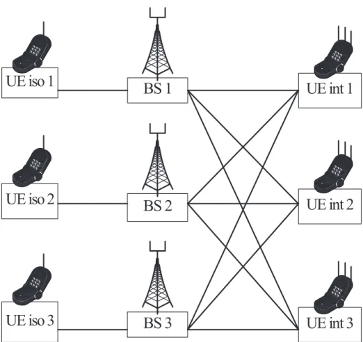 Figure 5.1: Considered configuration of partially connected IBC for G = 3.