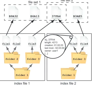 Figure 3.3: Snapshot Information Embedded into Index Files for Off-Site Back-up