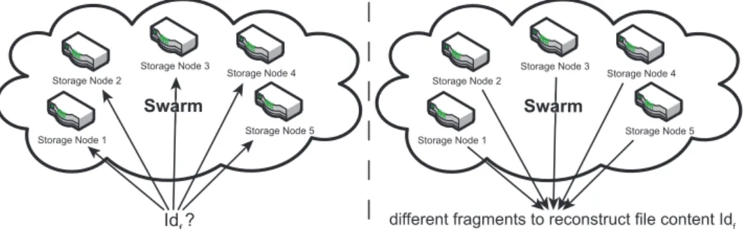 Figure 3.5: Addressing Fragments Corresponding to a Single File Content Using their Common File Content Identifier