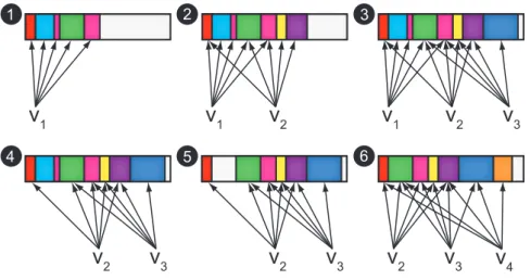 Figure 3.6: Example of the Evolution of Storage Space Usage Over Time