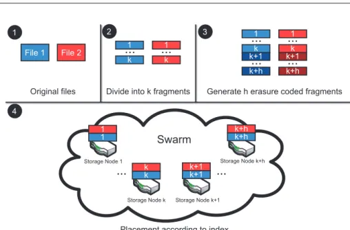 Figure 3.7: Placing Substreams on Storage Nodes
