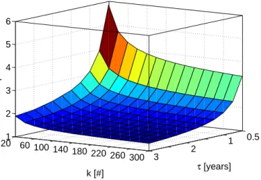 Figure 3.12: Necessary Redundancy r Depending on τ and k for t iso = 1/2 year