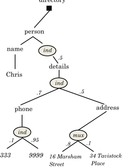 Figure 1.1: PrXML mux ,ind - local dependency model