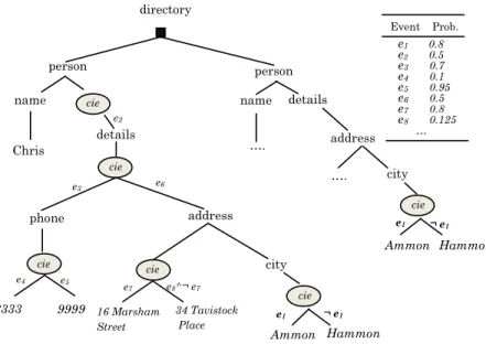 Figure 1.2: PrXML cie - long-distance dependency model