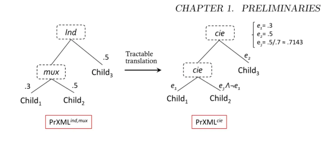 Figure 1.3: Tractable translation: from PrXML mux ,ind to PrXML cie
