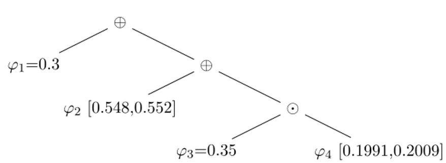 Figure 2.1: A final state of a compilation tree for a probabilistic query Q in SPROUT [28]