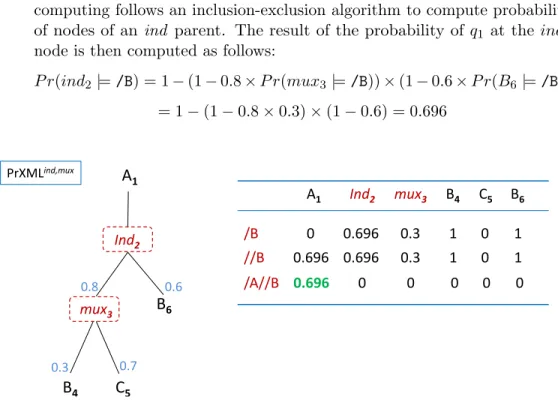 Figure 2.2: Illustration of the bottom-up dynamic programming algorithm EvalDP, for a PTIME probability computation over the simple tree pattern query Q:/A//B