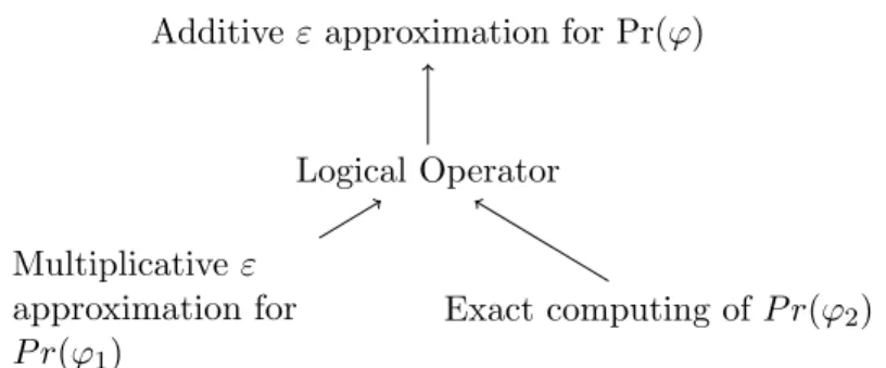 Figure 4.1: Producing the additive error via multiplicative approximations