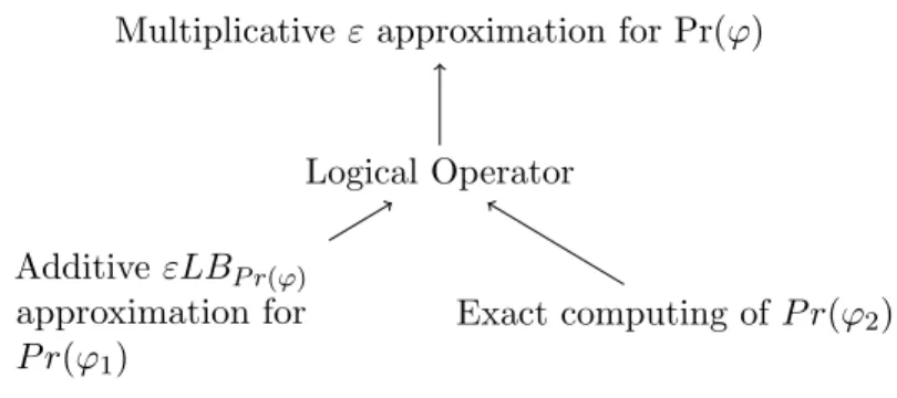 Figure 4.2: Producing the multiplicative error via additive approximations