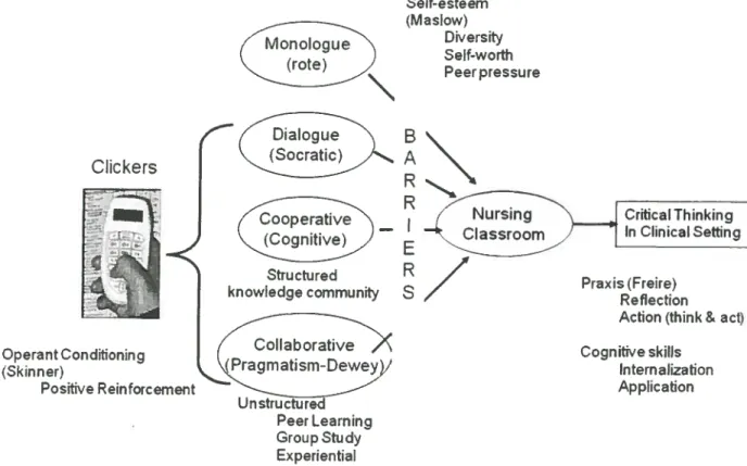 Figure 3 - Educational Theory and Clicker Technology