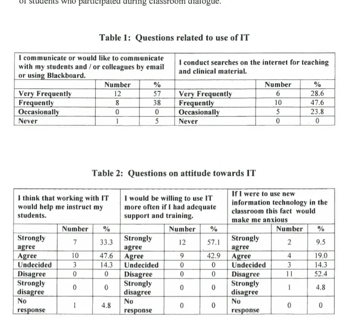 Table 1: Questions related to use of IT
