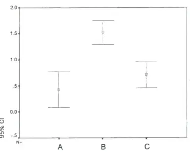 Figure 9 — Questionnaire Results on classroom questions (Confidence = 95%)