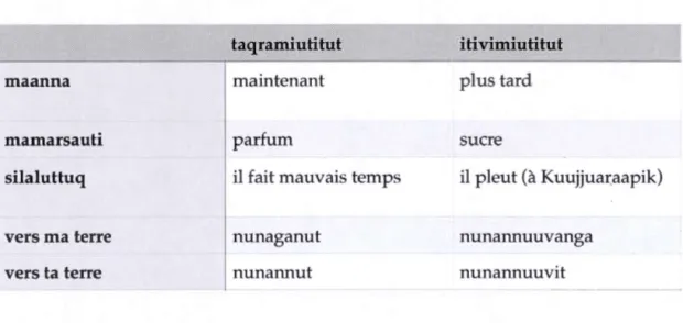 Tableau 2.1  : Exemples de différences lexicales et grammaticales entre les deux sous- sous-dialectes du Nunavik 