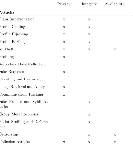 Table 3.1: Attacks vs. Security Objectives in Online Social Networks