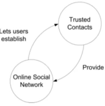 Figure 5.1: Cyclic relation showing how real life trust between users can build the OSN itself.