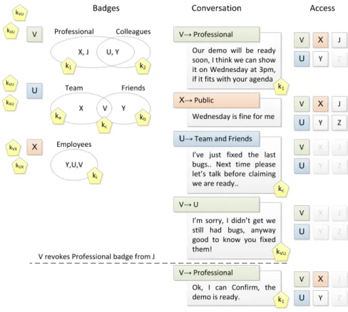 Figure 5.3: An example of communication between users with dierent ACPs. Rule r Seed s r Current exponent i