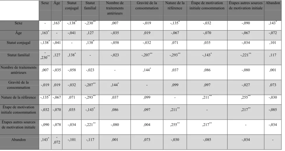 Tableau 2. Corrélations entre les variables à l’étude 