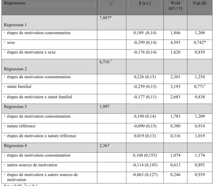 Tableau 3. Régressions entre les variables modératrices, dépendantes et indépendantes 