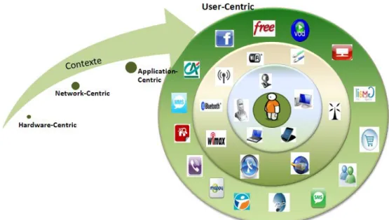 Figure 1: Contexte User-centric