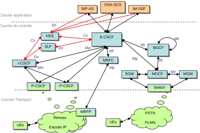 Figure 4: Architecture IMS 