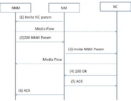 Figure 10: Transfert de session en mode contrôle  