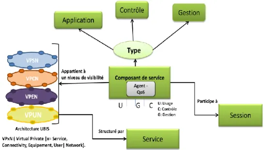 Figure 15: Modèle Organisationnel 