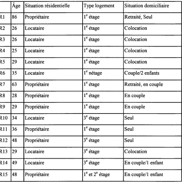 Tableau  2.1  Prujil des répundunts Jes deux ruelles 