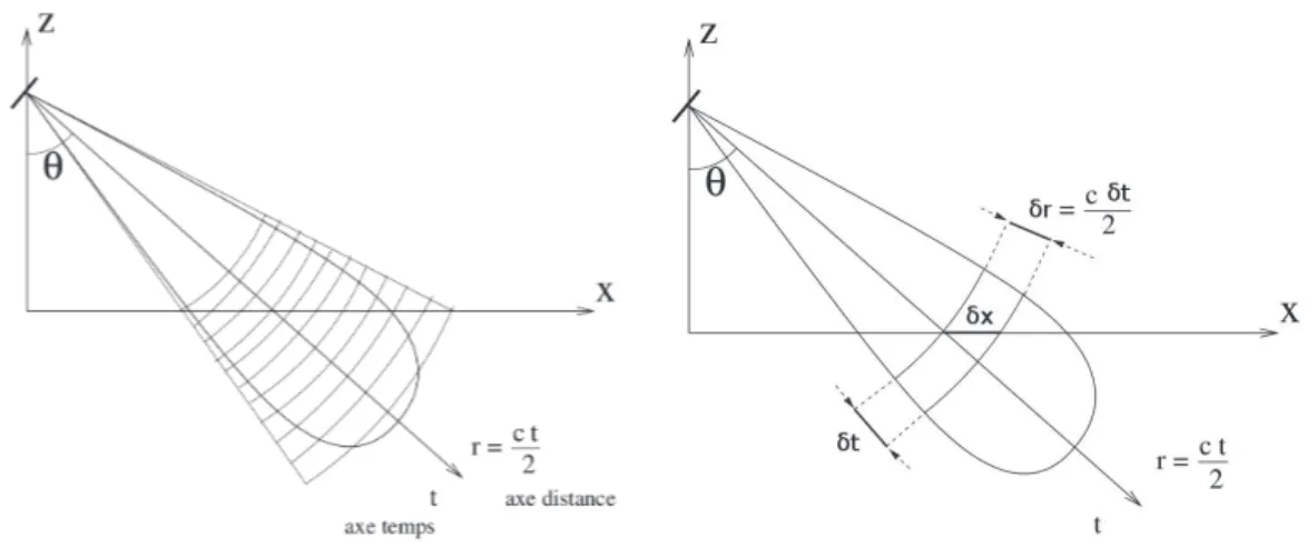 Figure 1.5 – Principe du Radar (observation dans un plan radial) : une antenne à une distance R émet un signal avec une ligne de visée oblique d’angle θ
