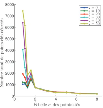 Figure 3.3 – Les deux courbes présentent l’évolution du nombre de points-clés détectés par la méthode LoG-Harris sur les images de la Figure 3.1 auxquelles a été ajouté du bruit gaussien