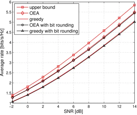 Figure 2.5 – Ergodic rate for non-reciprocal channel scenario with only an EH RX, and M = 4.