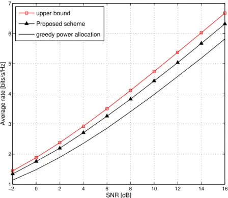 Figure 2.6 – Ergodic rate for reciprocal channel scenario with only an EH RX, and M = 4.