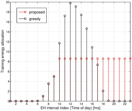 Figure 2.8 – Energy used in training at downlink SNR of 10 dB, M = 4.