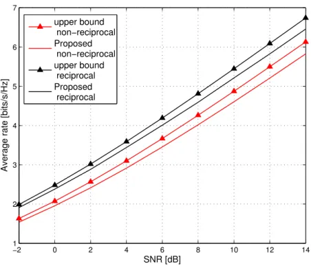 Figure 2.9 – Ergodic rate for reciprocal and non-reciprocal channels with only an EH RX, and M = 8.