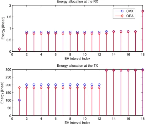 Figure 2.13 – Energy allocation at the TX and the RX, M = 4.