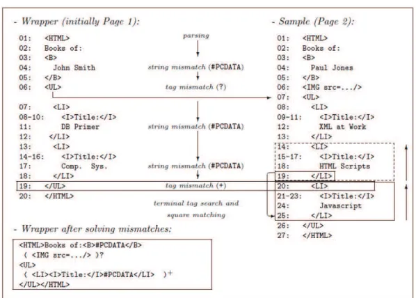 Figure 2.7 – Exemple d’exécution de l’algorithme RoadRunner