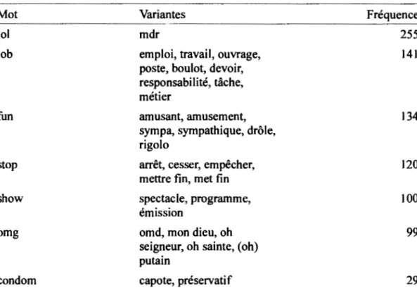 Tableau 3.2:  Fréquence des mots d'origine anglaise avec leurs synonymes et leurs  quasi-synonymes d'origine française 