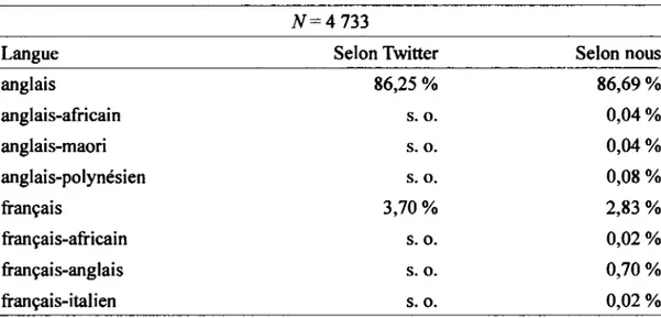 Tableau 3.4:  Comparaison des .fréquences relatives de l'anglais et du .français selon  Twitter et selon nous 