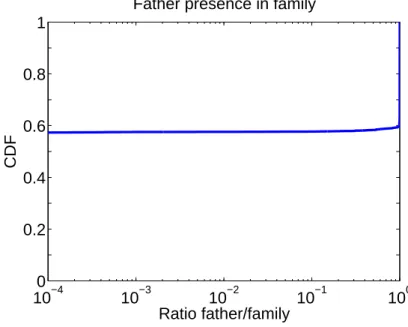 Figure 4.10: Ratio of father presence in the family, for families that have children