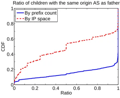 Figure 4.11: Ratio of family children that have the same origin AS as the family father